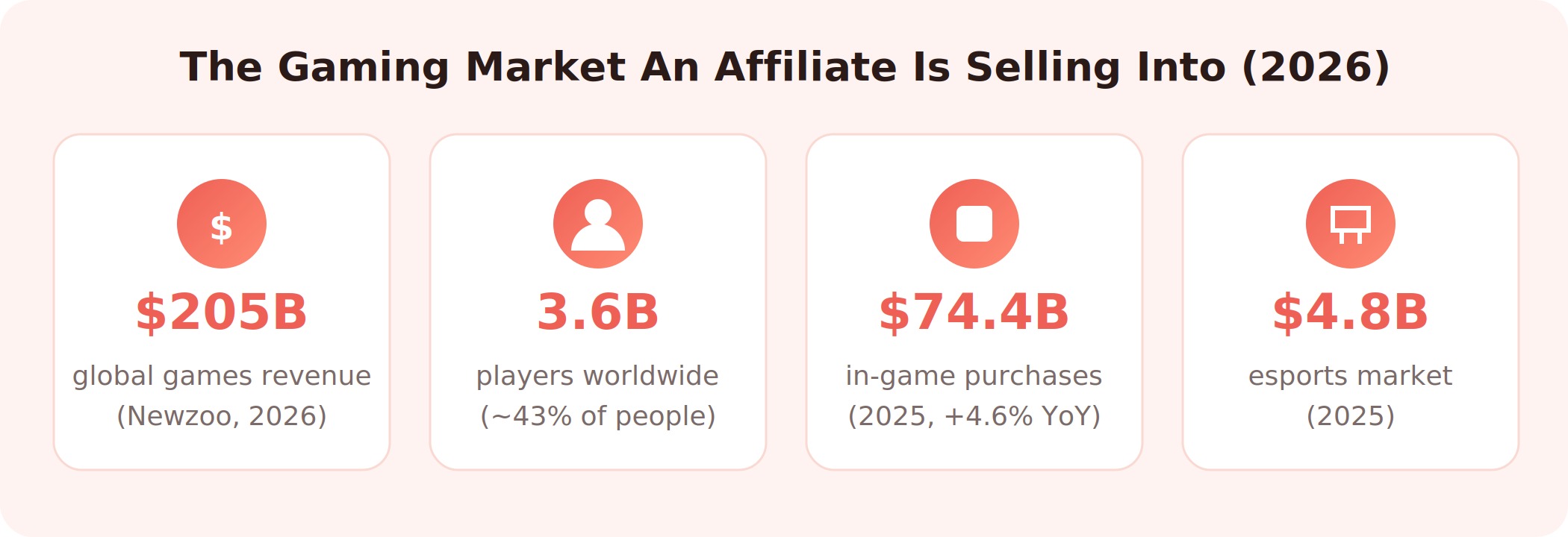 Infographic showing the 2026 gaming market: $205 billion in global games revenue, 3.6 billion players worldwide, $74.4 billion in in-game purchases, and a $4.8 billion esports market