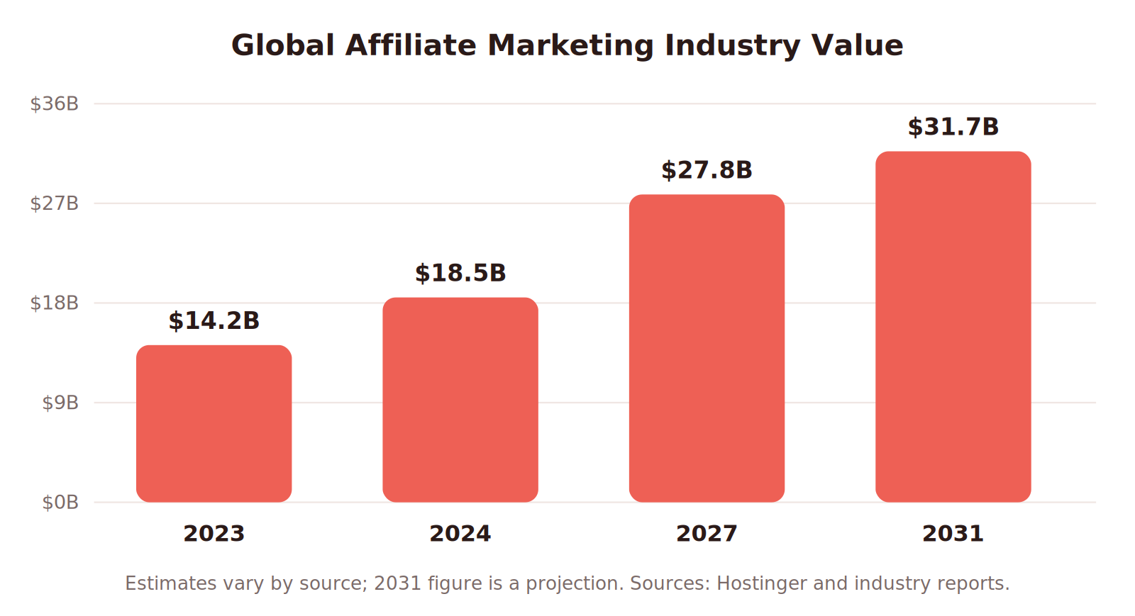 Global affiliate marketing industry value bar chart: $14.2 billion in 2023, $18.5 billion in 2024, $27.8 billion in 2027, and a projected $31.7 billion by 2031