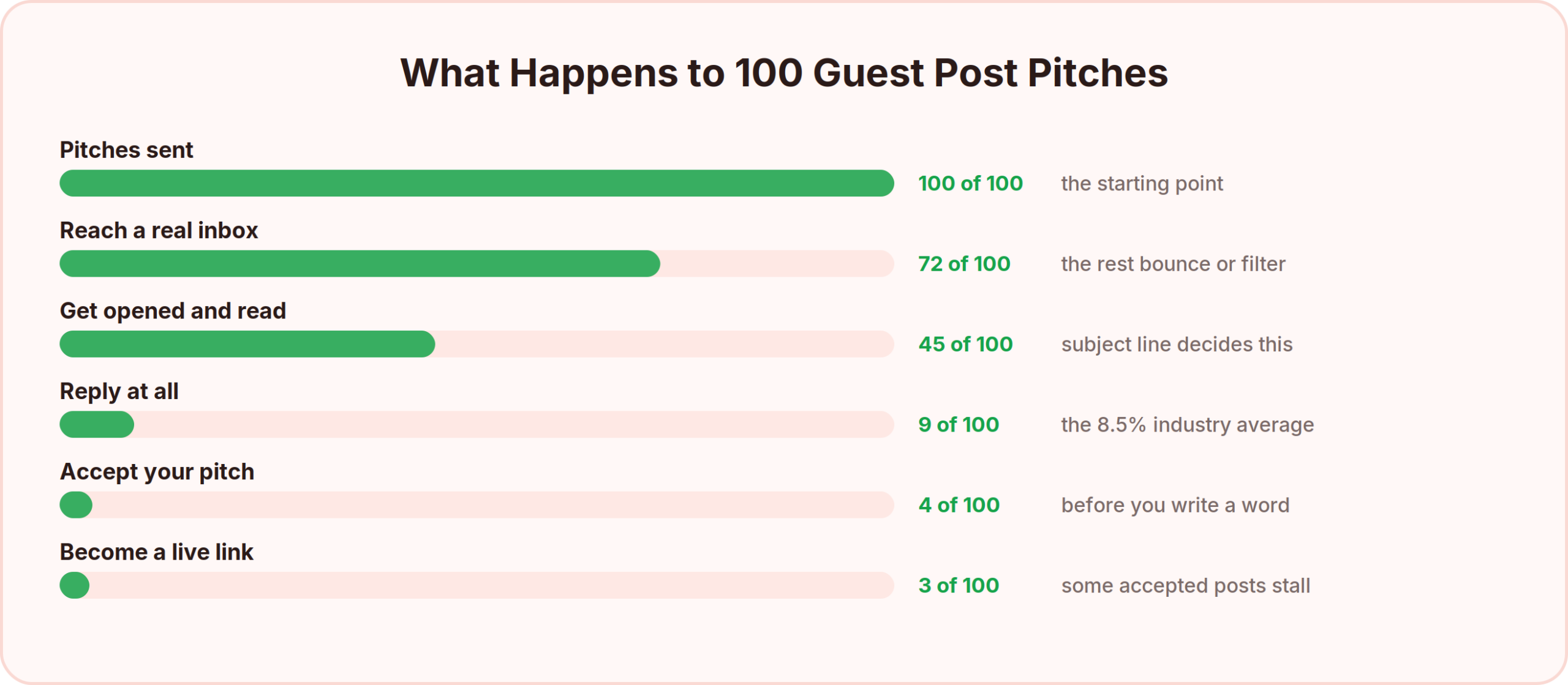 What happens to 100 guest post pitches: 72 reach a real inbox, 45 get opened and read, 9 reply, 4 accept the pitch, and 3 become live links