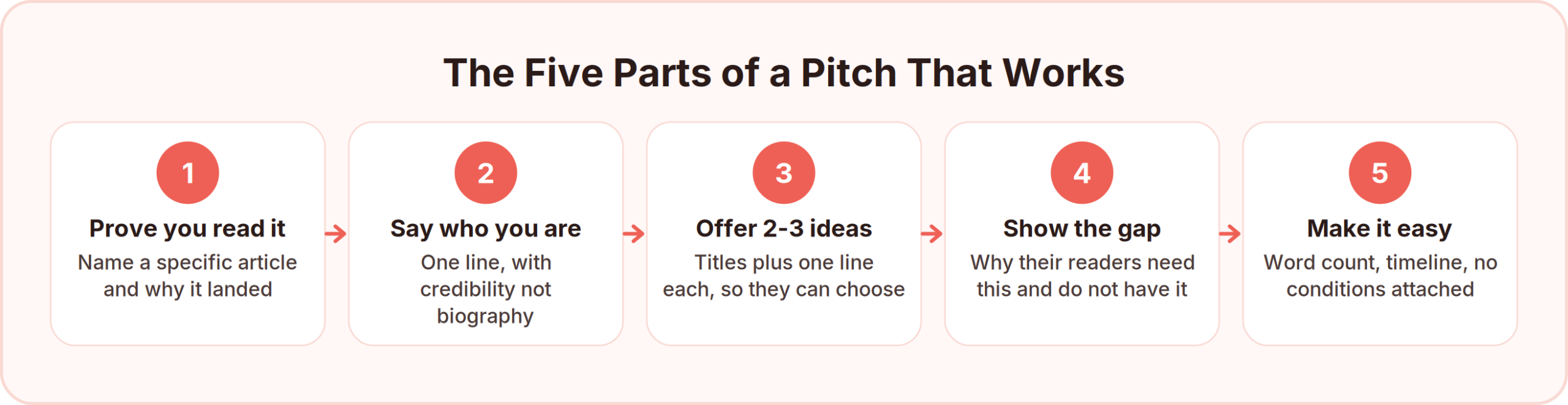 The five parts of a guest post pitch in the order an editor reads them: prove you read the site, say who you are in one line, offer two or three ideas, show the content gap, and make saying yes easy with word count and timeline