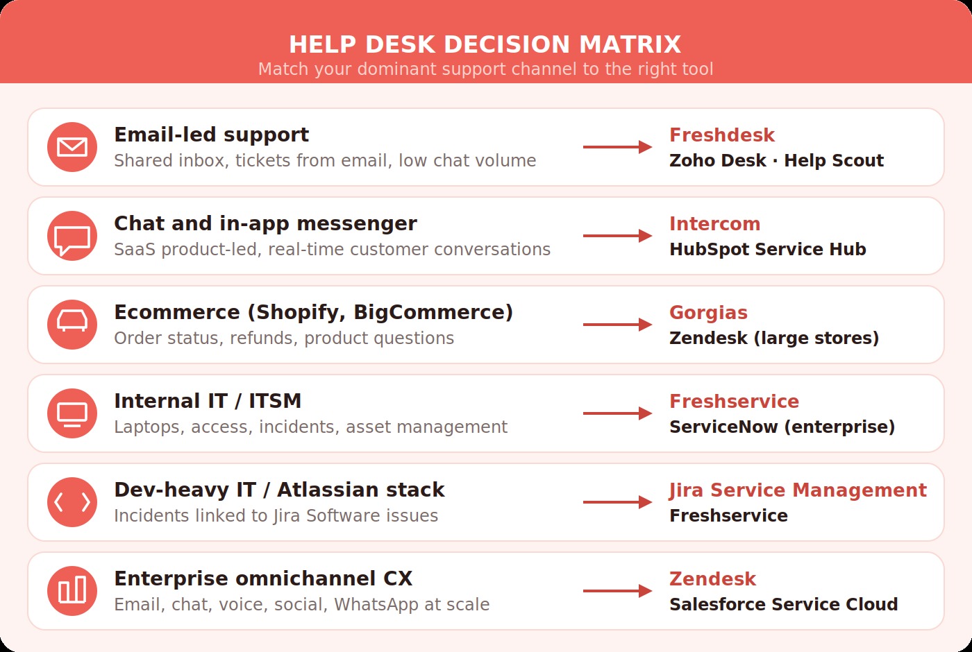 Help desk decision matrix mapping each dominant support channel to the recommended help desk software: email-led to Freshdesk, Zoho Desk, or Help Scout; chat and in-app messenger to Intercom or HubSpot Service Hub; ecommerce on Shopify or BigCommerce to Gorgias or Zendesk; internal IT and ITSM to Freshservice or ServiceNow; dev-heavy IT on the Atlassian stack to Jira Service Management or Freshservice; enterprise omnichannel CX to Zendesk or Salesforce Service Cloud