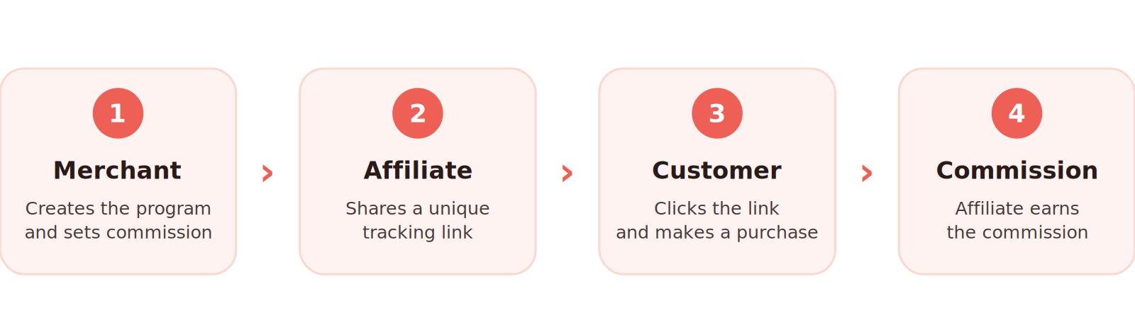 How affiliate marketing works: merchant creates the program, affiliate shares a link, customer buys, affiliate earns a commission