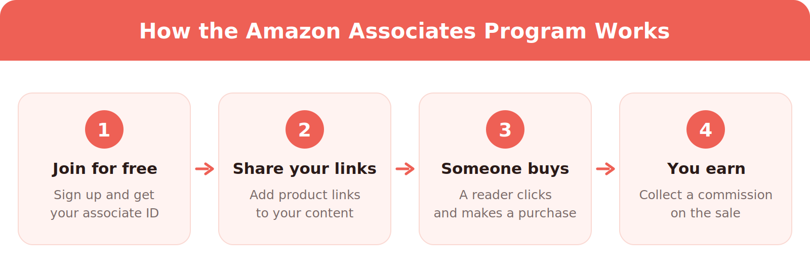 How the Amazon Associates program works in four steps: join for free and get your associate ID, share your affiliate links, a reader clicks and buys, and you earn a commission