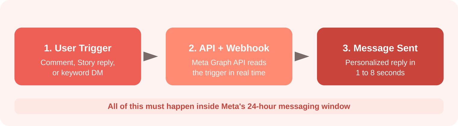 How Instagram DM automation works: a user trigger, Meta API and webhook processing, then an automated DM sent inside the 24-hour messaging window