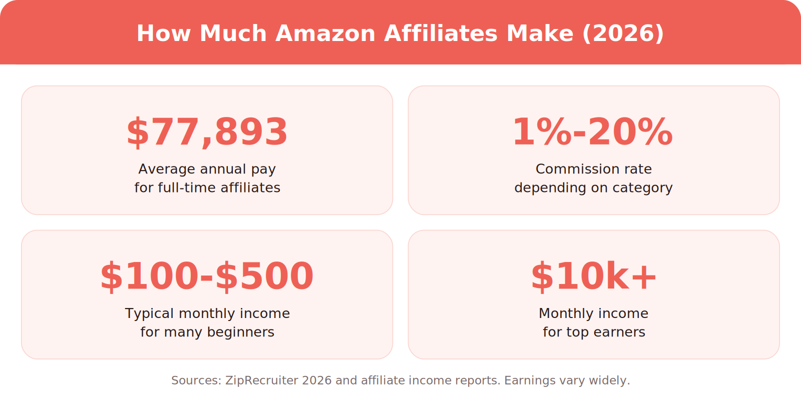 How much Amazon affiliates make in 2026: average annual pay of $77,893 for full-time affiliates, commission rates of 1% to 20% by category, typical monthly income of $100 to $500 for many beginners, and over $10,000 a month for top earners