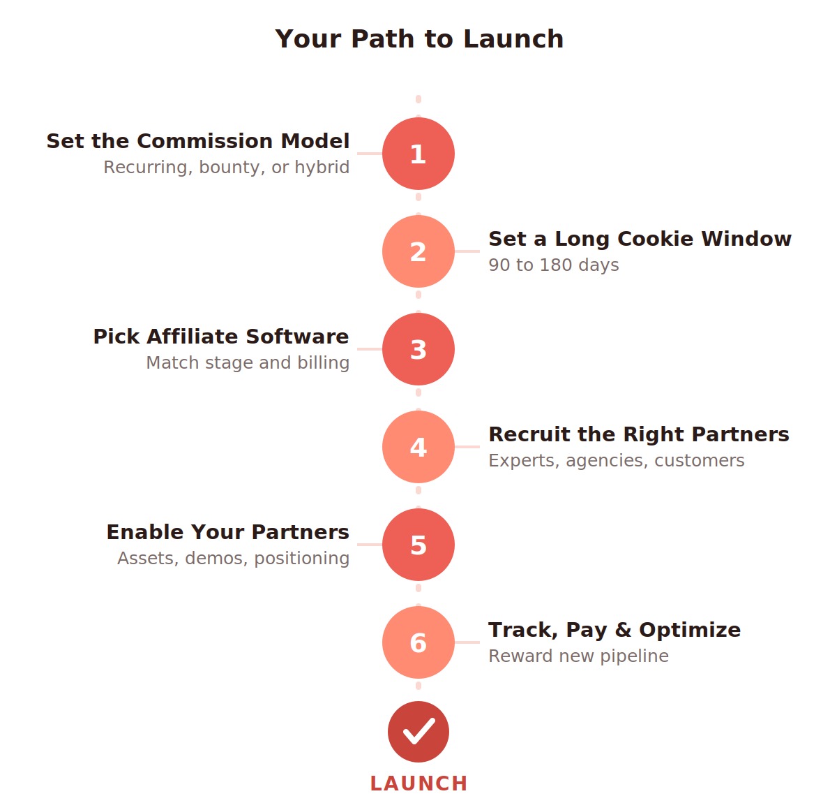Six-step journey map for building a B2B affiliate or referral program, from setting the commission model to launch.