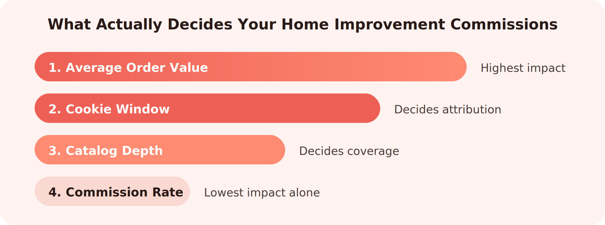 Infographic ranking the four factors that decide earnings from home improvement affiliate programs: average order value has the highest impact, followed by cookie window which decides attribution, catalog depth which decides coverage, and commission rate which has the lowest impact on its own.