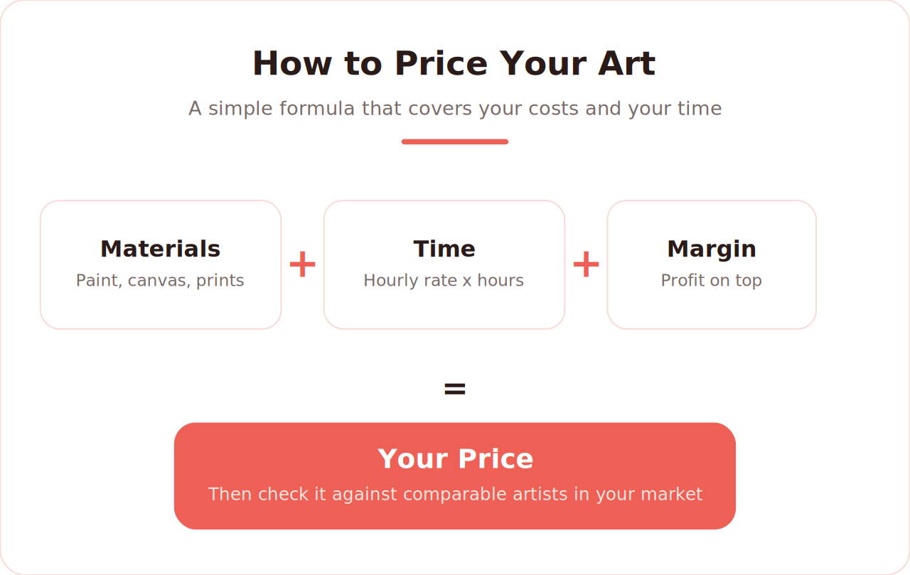 How to price your art formula infographic
