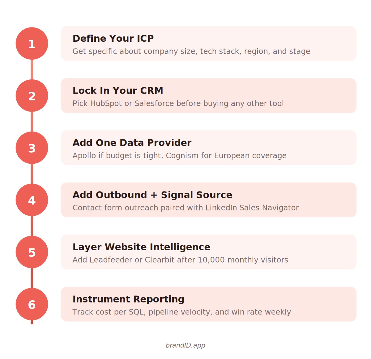 Six-step vertical roadmap for building an in-house IT lead generation engine from ICP definition to reporting