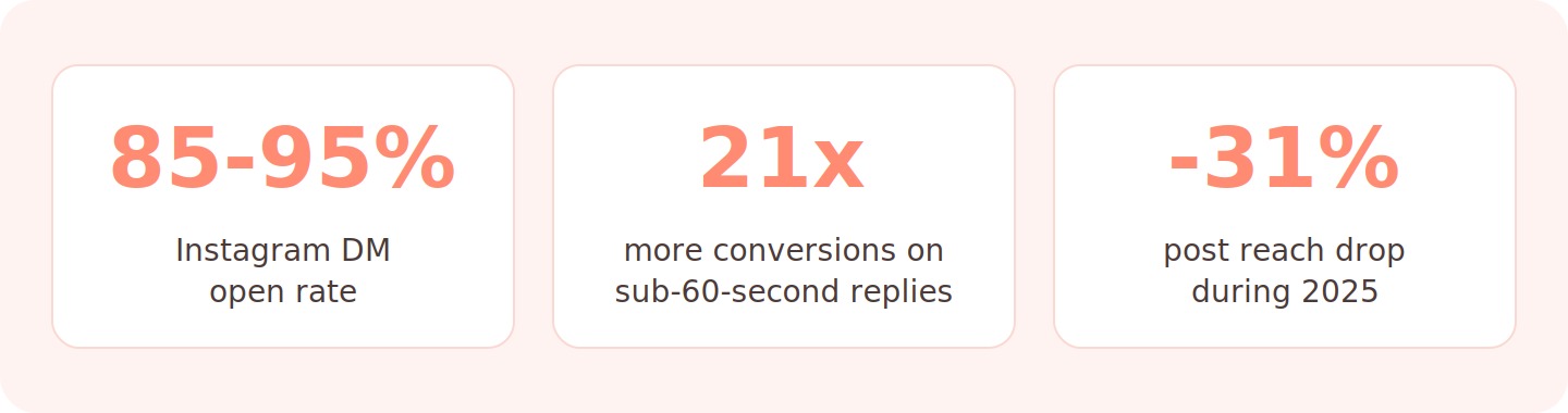 Instagram automation 2026 stats: 85 to 95 percent DM open rate, 21 times more conversions on sub-60-second replies, and a 31 percent drop in post reach during 2025