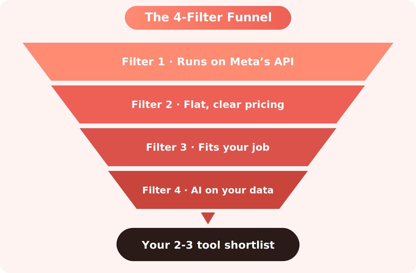 Four-filter funnel for choosing an Instagram automation tool: keep tools on Meta's official API, with flat pricing, that fit your job of chat or publishing, and train AI on your data, narrowing to a two to three tool shortlist