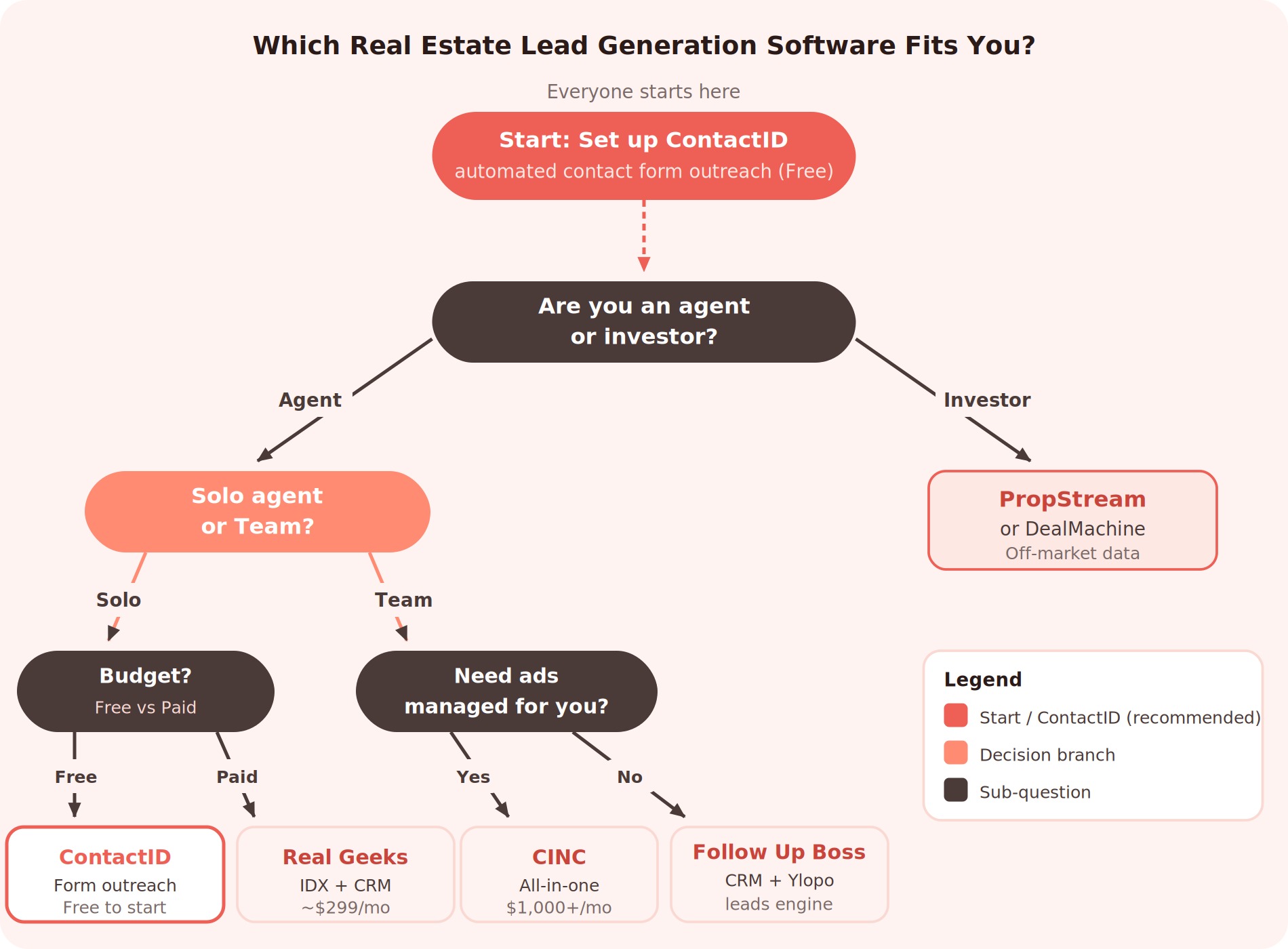 Decision flowchart: how to choose real estate lead generation software. Start with ContactID for automated contact form outreach, then choose by role (agent or investor) and team size.