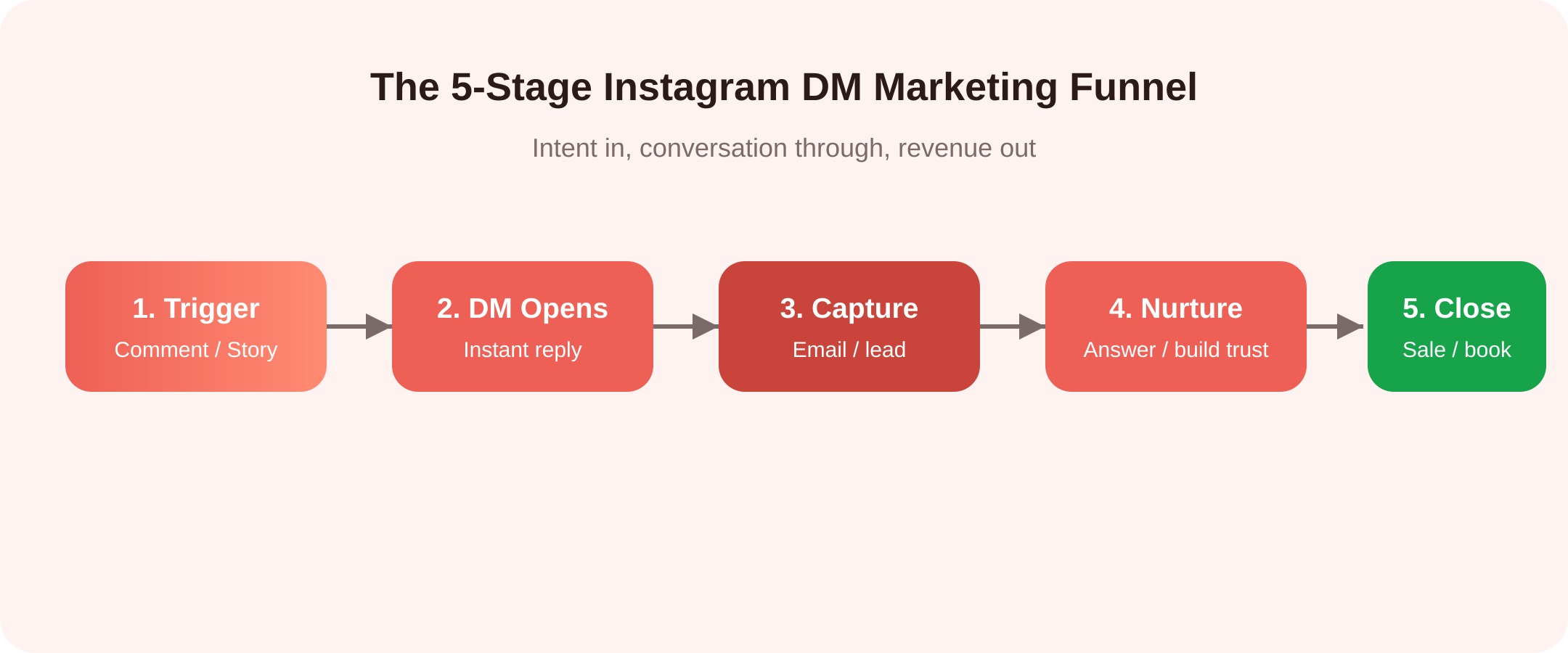 The 5-stage Instagram DM marketing funnel: content trigger, DM opens, capture contact, nurture, and close the sale