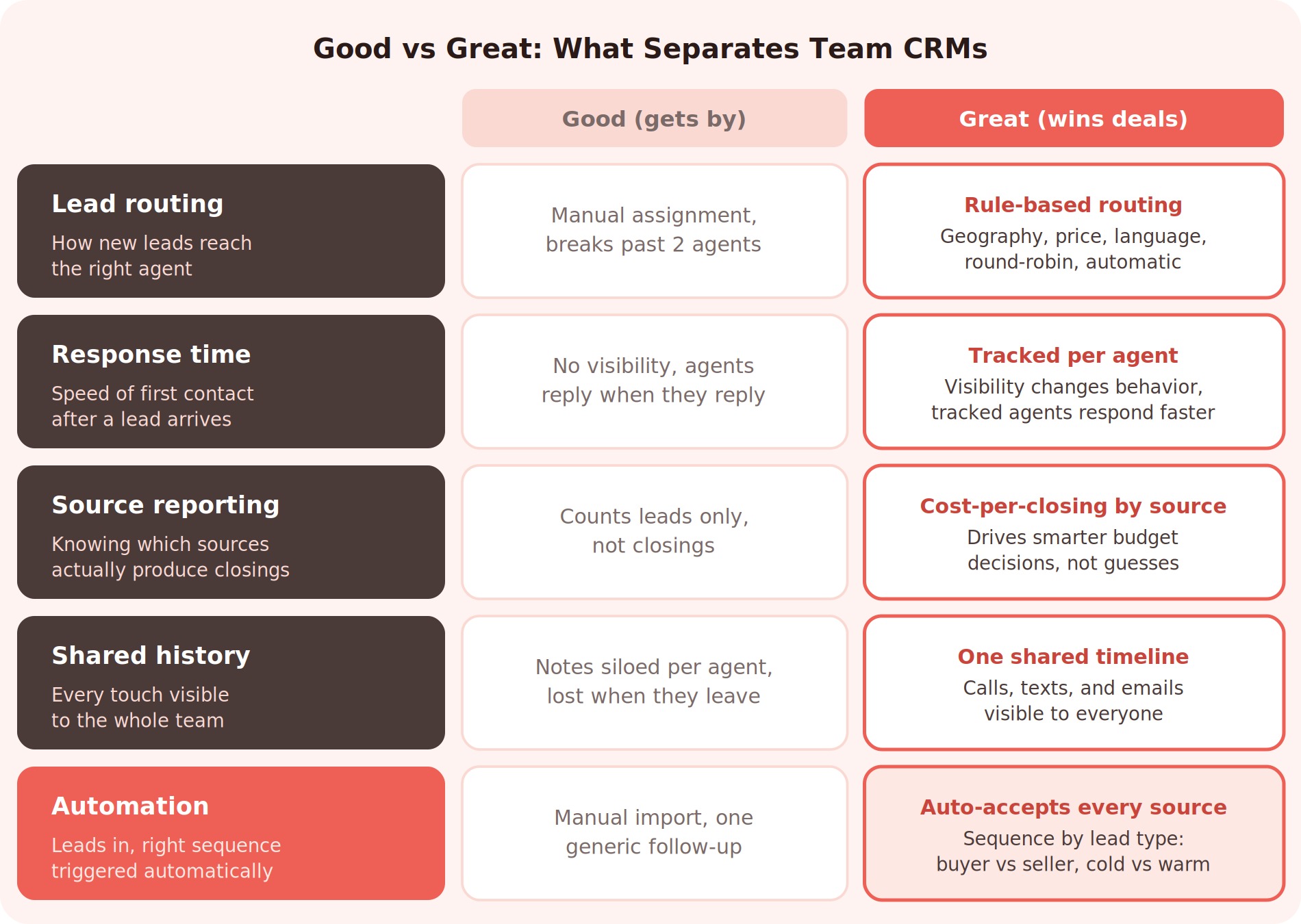 Comparison infographic: what separates a good real estate team CRM from a great one across five capabilities: lead routing, response time tracking, source attribution, shared contact history, and automation integration.
