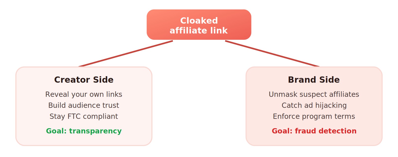 The two sides of affiliate decloaking: creators reveal their own links for transparency, while brands unmask links to detect fraud