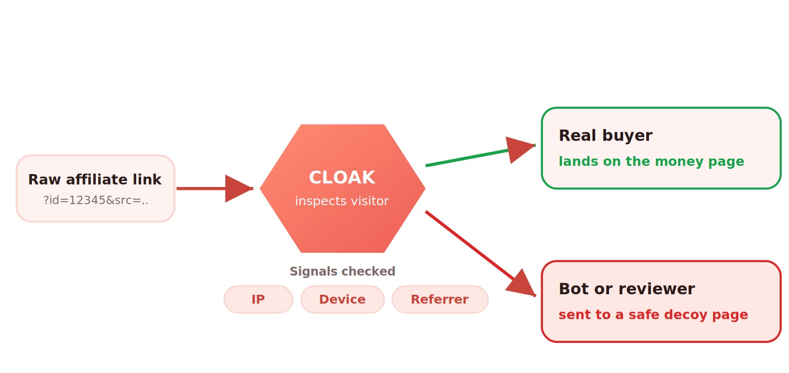 How a cloak inspects each visitor by IP, device, and referrer, then splits traffic: real buyers reach the money page while bots or reviewers are rerouted to a safe decoy page