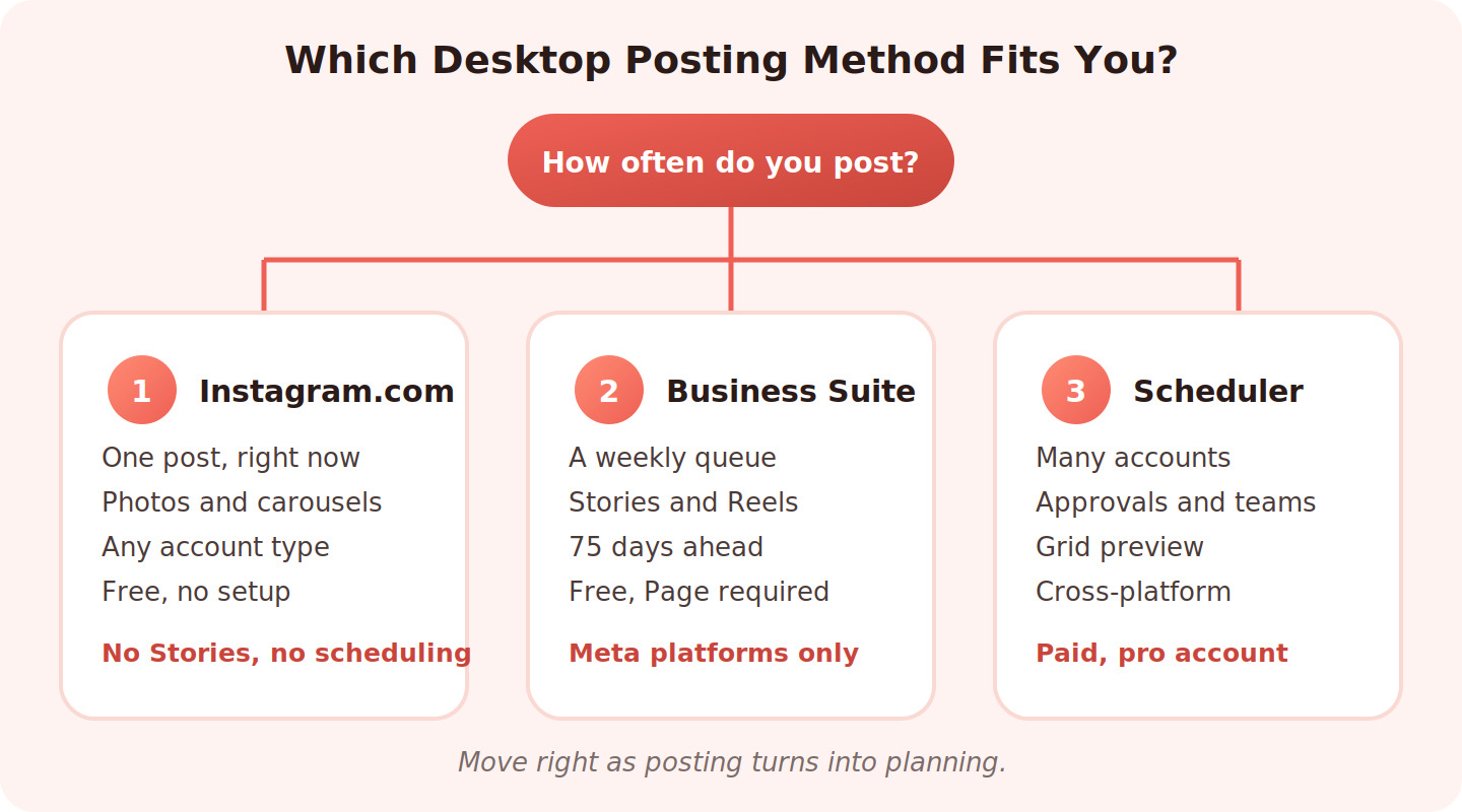 Decision flowchart comparing Instagram desktop posting methods: Instagram.com for one-off posts, Meta Business Suite for free Stories and scheduling 75 days ahead, and a third-party scheduler for multi-account teams