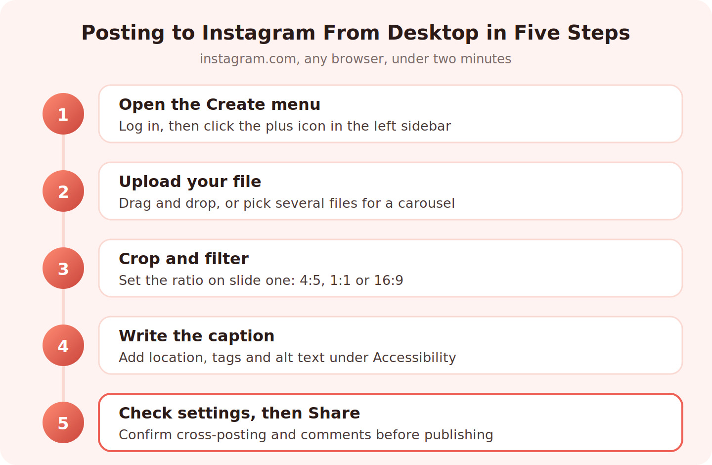 Five-step flow to post Instagram from desktop: open the Create menu on instagram.com, upload your file, crop and filter, write the caption and alt text, then check advanced settings and click Share