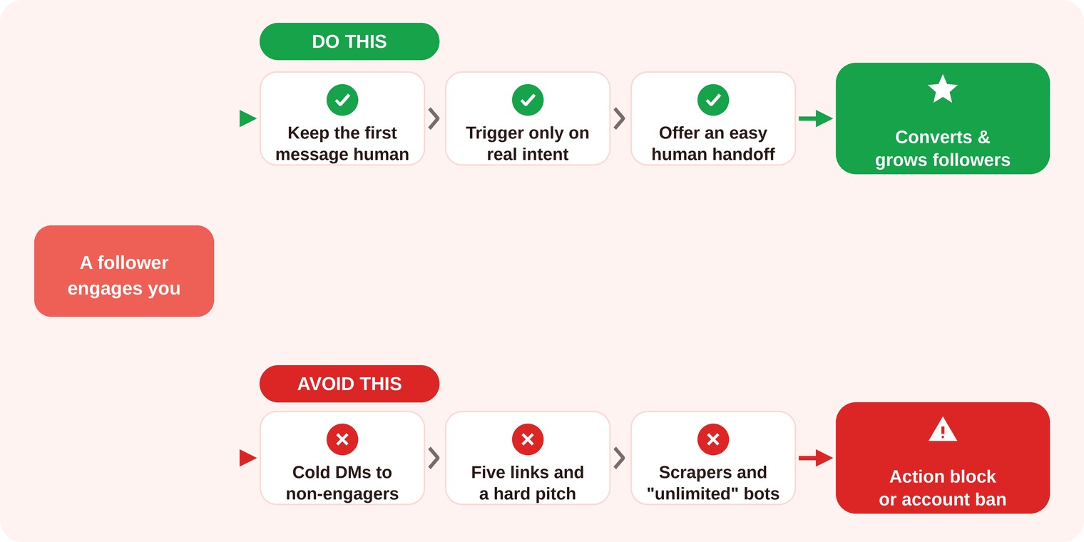 Instagram DM automation best practices versus mistakes: best practices convert and grow followers, while common mistakes lead to an action block or ban