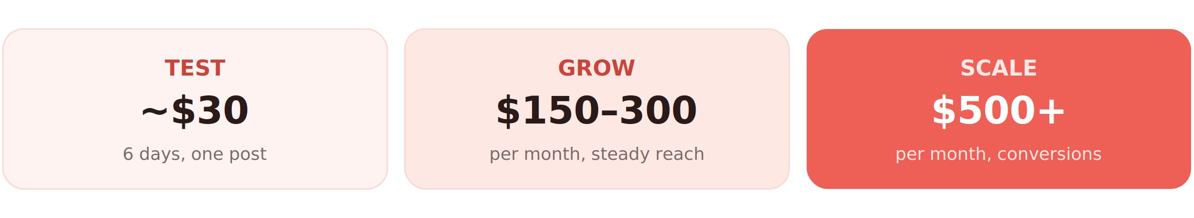 Instagram promotion budget tiers: about 30 dollars to test a post, 150 to 300 dollars per month to grow steadily, and 500 dollars or more per month to scale conversions.