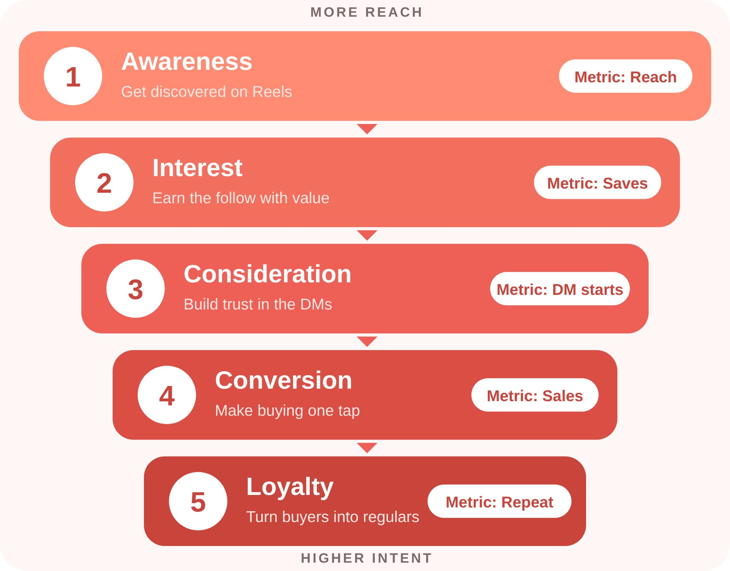 Instagram sales funnel infographic showing the five stages: awareness, interest, consideration, conversion, and loyalty, each with its goal and key metric.