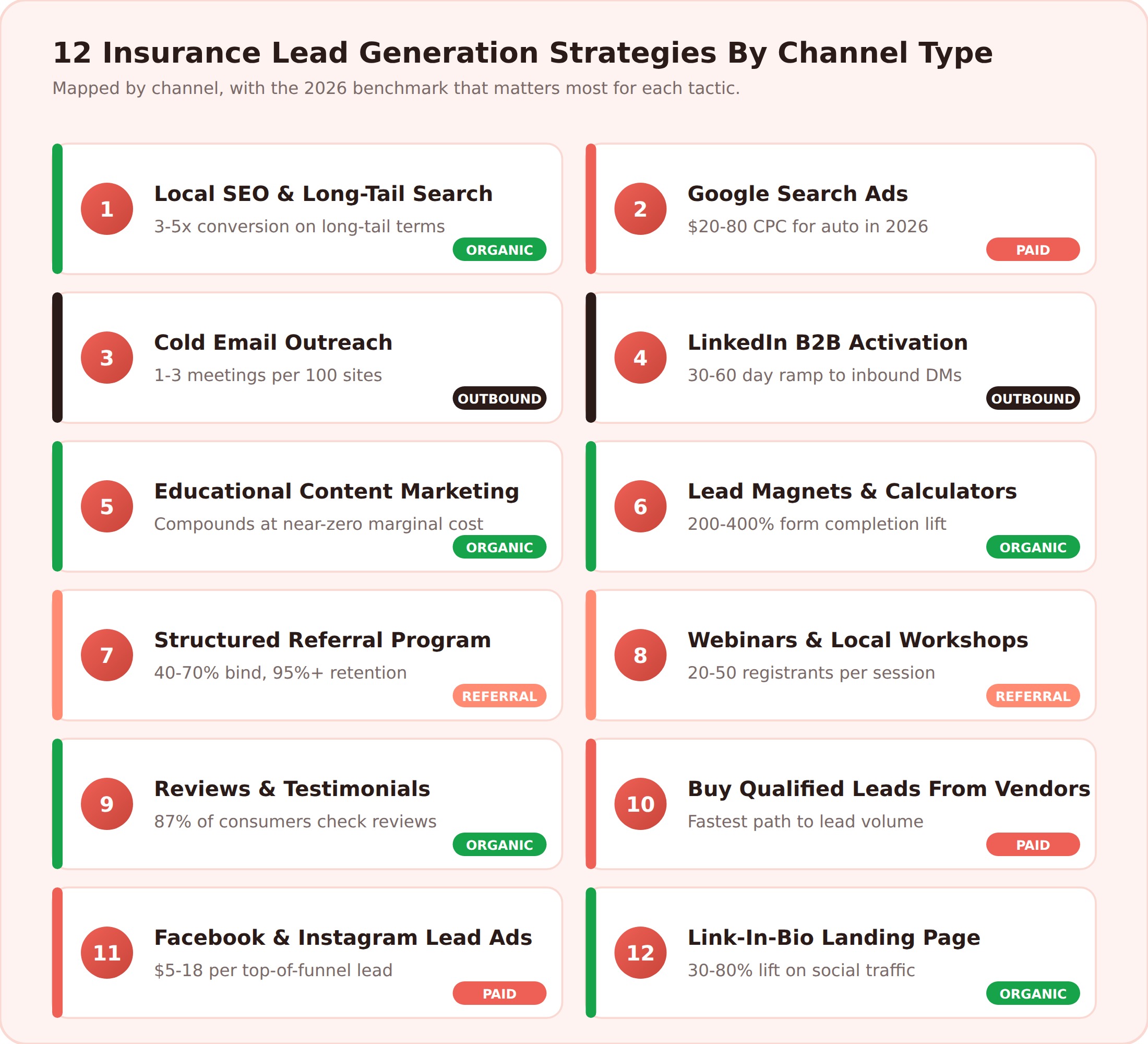 Infographic mapping 12 insurance lead generation strategies across four channel types (organic, paid, outbound, and referral), each labeled with the strategy name, category pill, and a key 2026 benchmark.