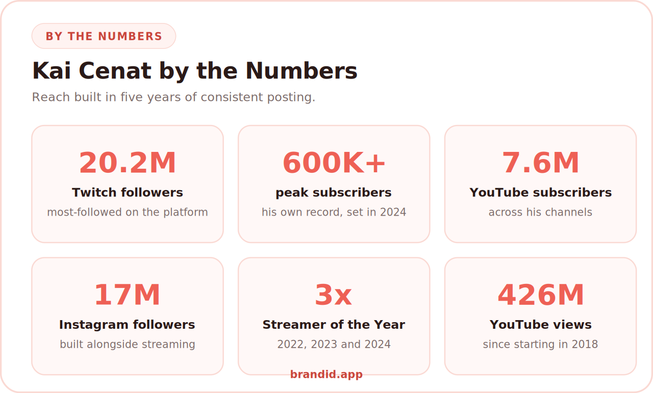 Kai Cenat by the numbers: Twitch followers, subscribers, YouTube and Instagram reach
