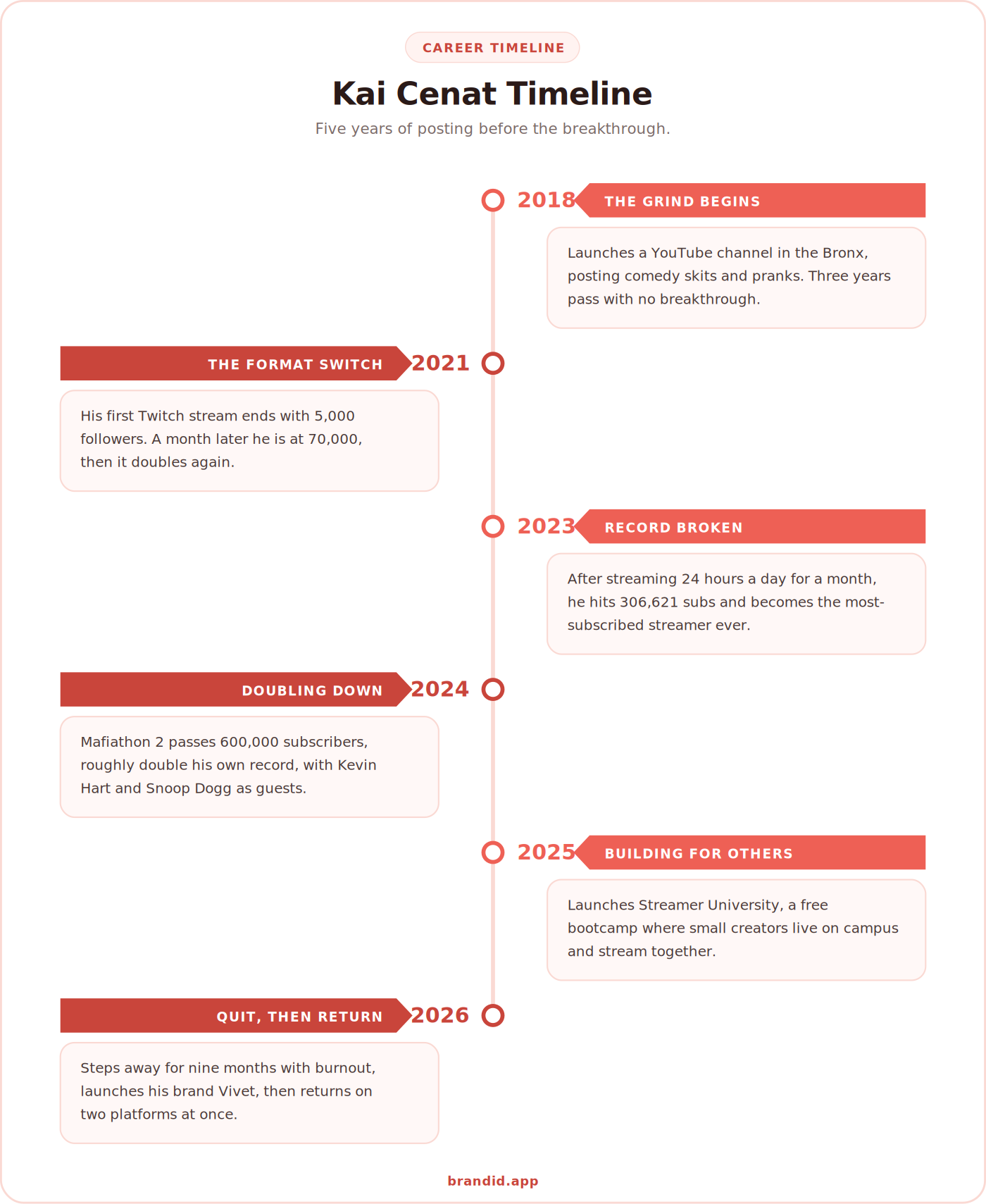 Kai Cenat timeline infographic showing his career from 2018 to 2026