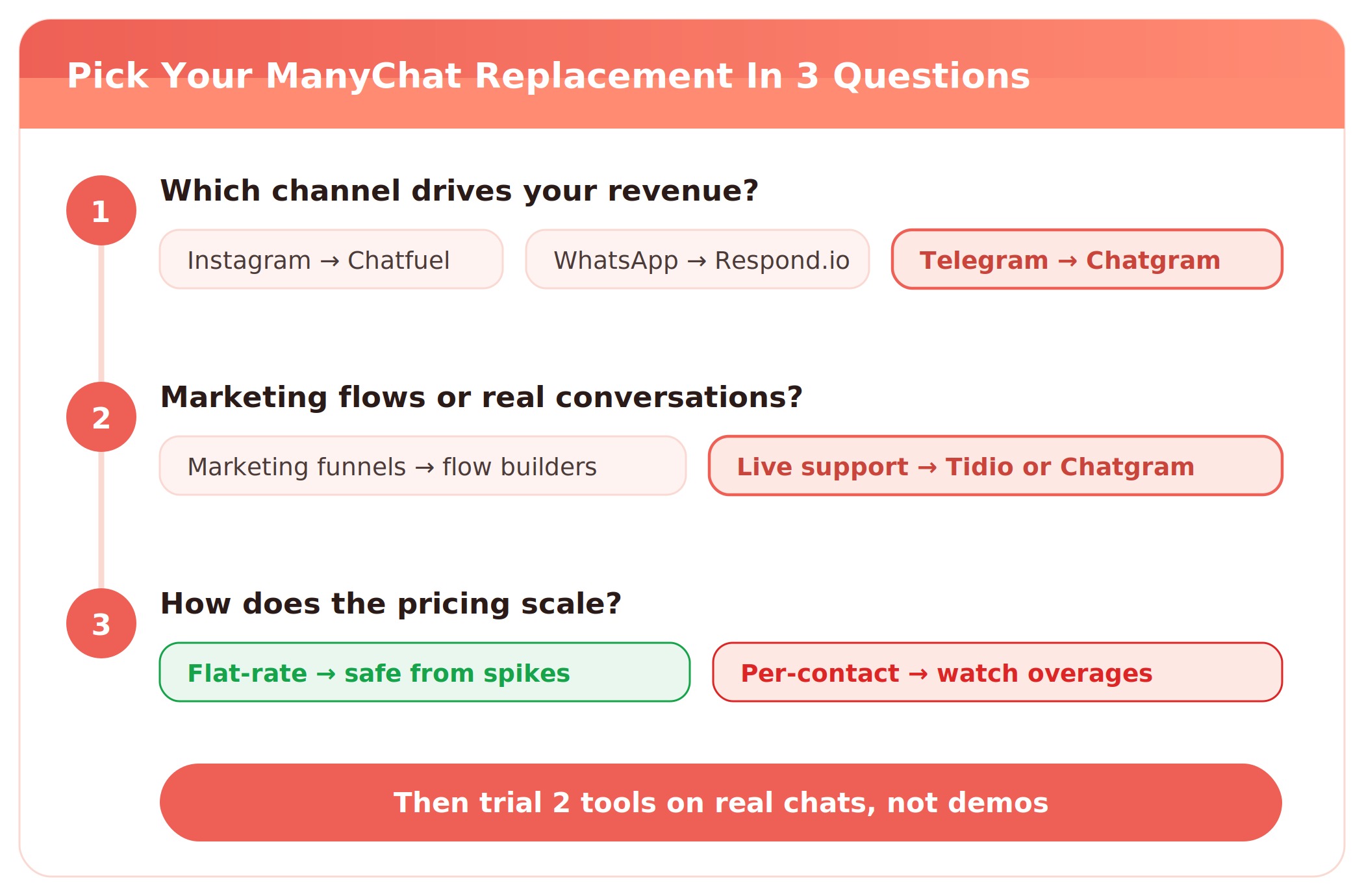 Three-question decision framework for choosing a ManyChat replacement, covering which channel drives revenue, marketing flows versus real conversations, and how the pricing scales