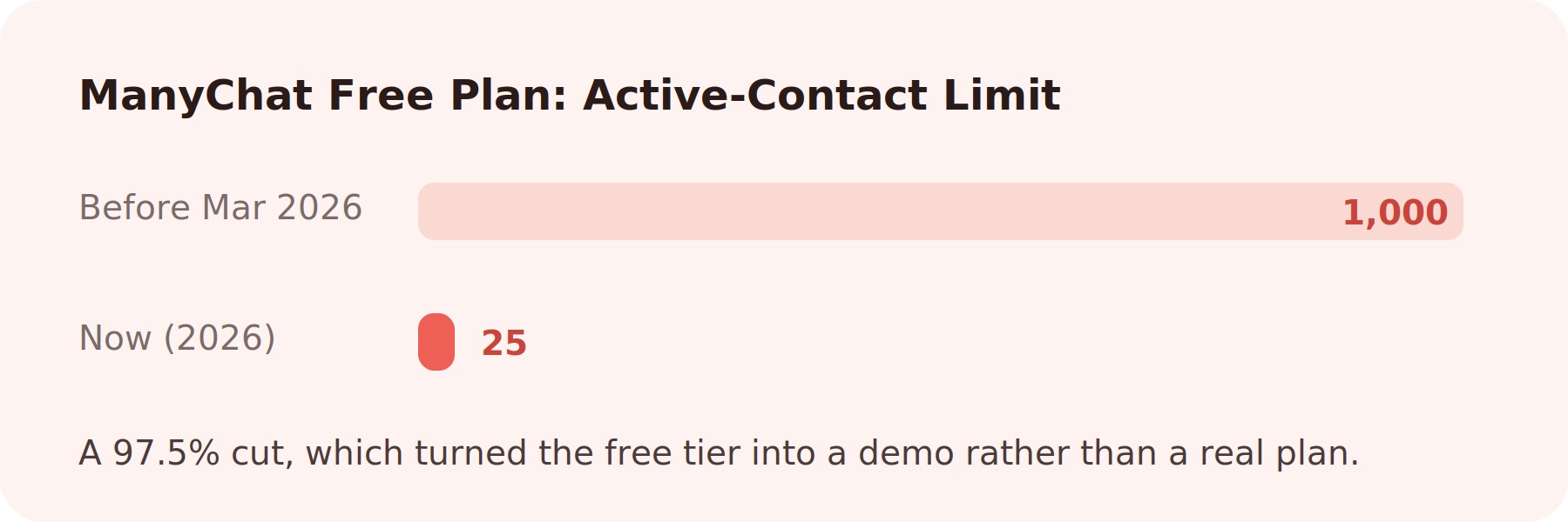 Bar chart showing ManyChat's free-plan active-contact limit falling from 1,000 before March 2026 to 25 after the change, a 97.5 percent cut