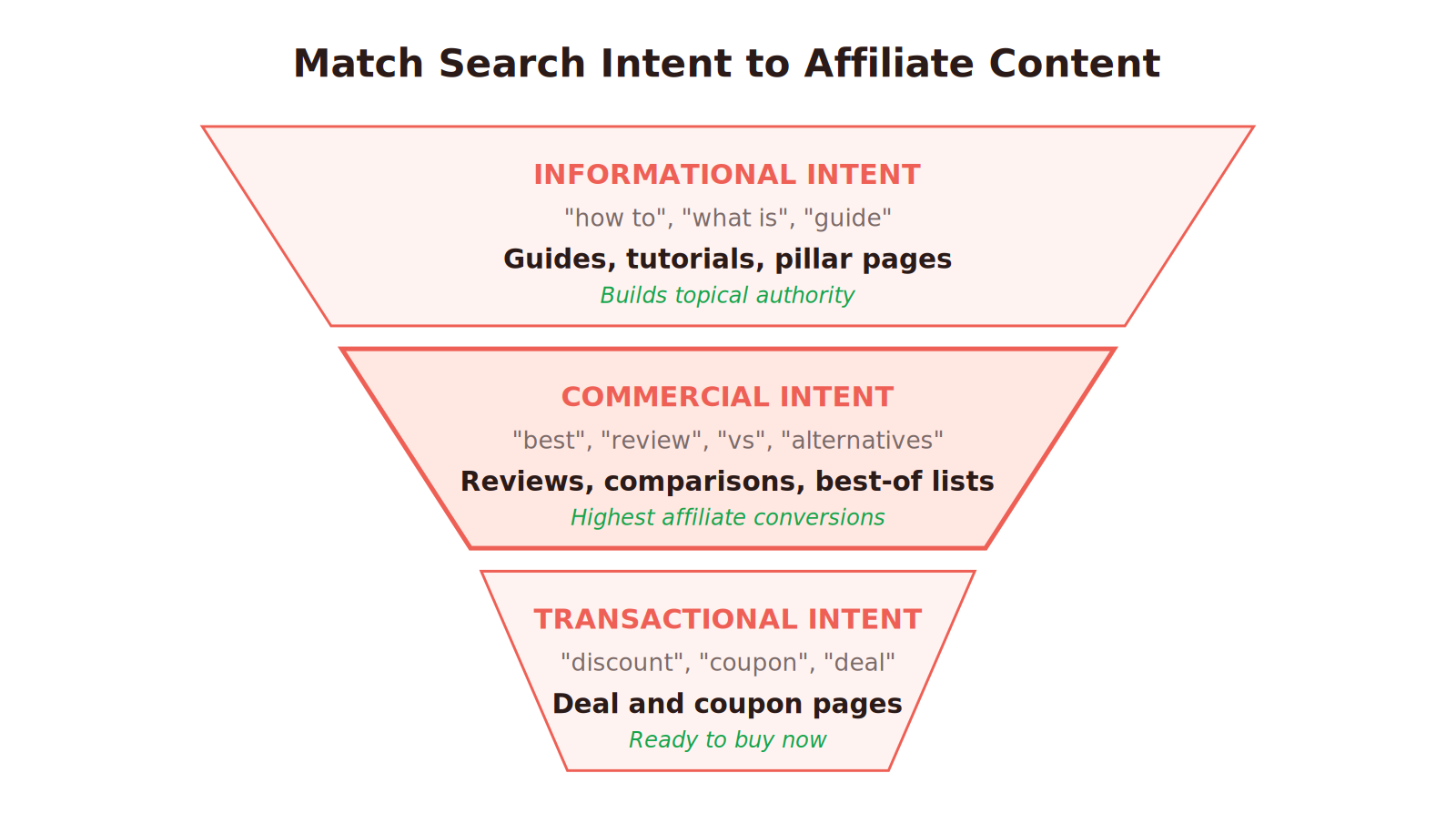 Matching search intent to affiliate content: informational intent suits guides and tutorials, commercial intent (best, review, vs, alternatives) suits reviews and comparisons with the highest conversions, and transactional intent suits deal and coupon pages