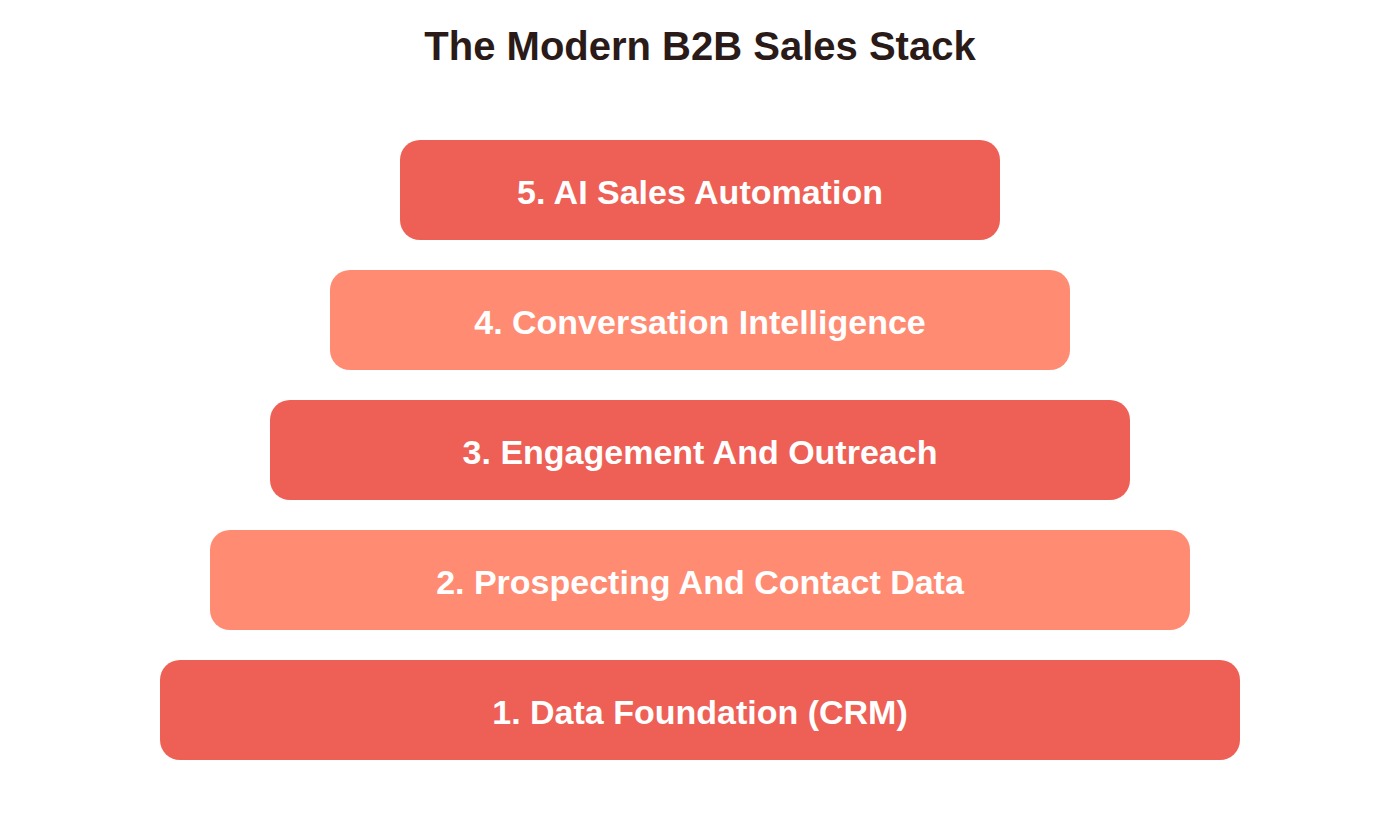 The five layers of the modern B2B sales stack from CRM data foundation up through prospecting, engagement, conversation intelligence, and AI sales automation