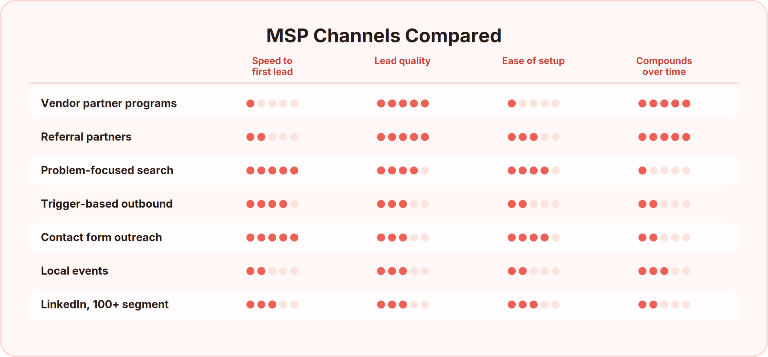 Seven MSP lead generation channels rated out of five on speed to first lead, lead quality, ease of setup, and whether the effort compounds over time, covering vendor partner programs, referral partners, problem-focused search, trigger-based outbound, contact form outreach, local events, and LinkedIn
