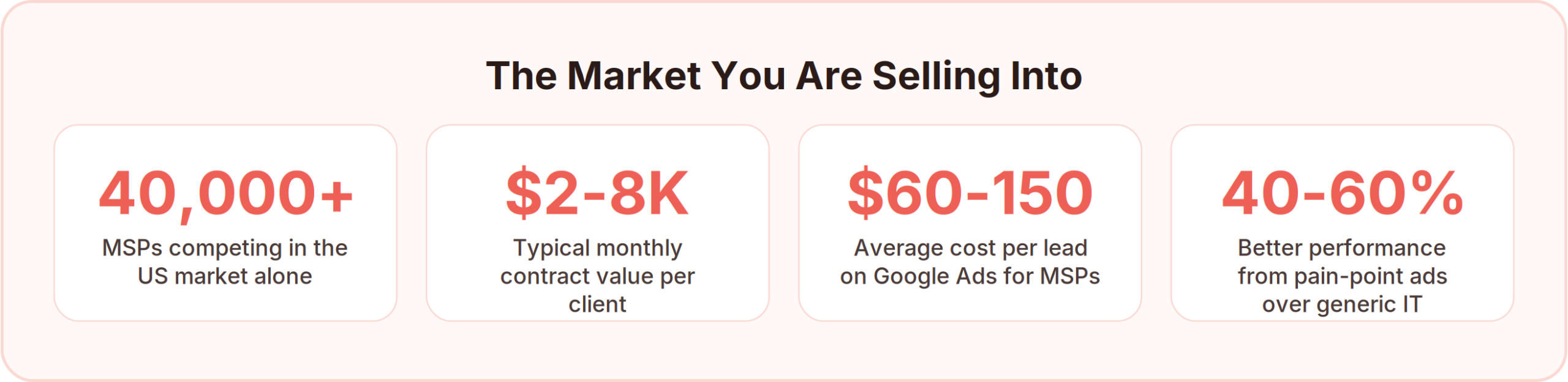 MSP lead generation market numbers: over 40,000 US providers competing, typical contracts of $2,000 to $8,000 per month, Google Ads leads at $60 to $150, and pain-point ads outperforming generic IT support ads by 40 to 60%