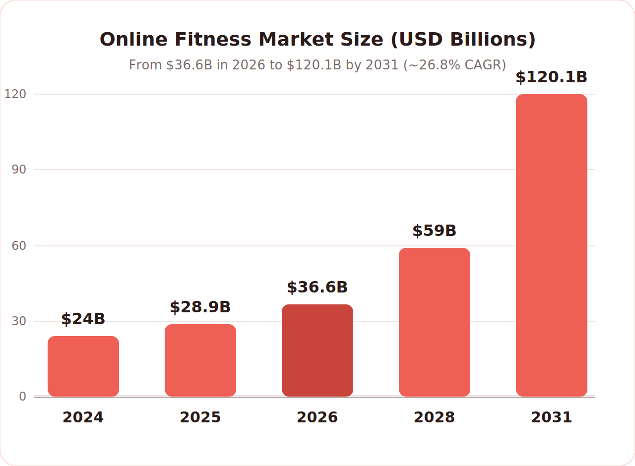 Online fitness market size growth from 2024 to 2031