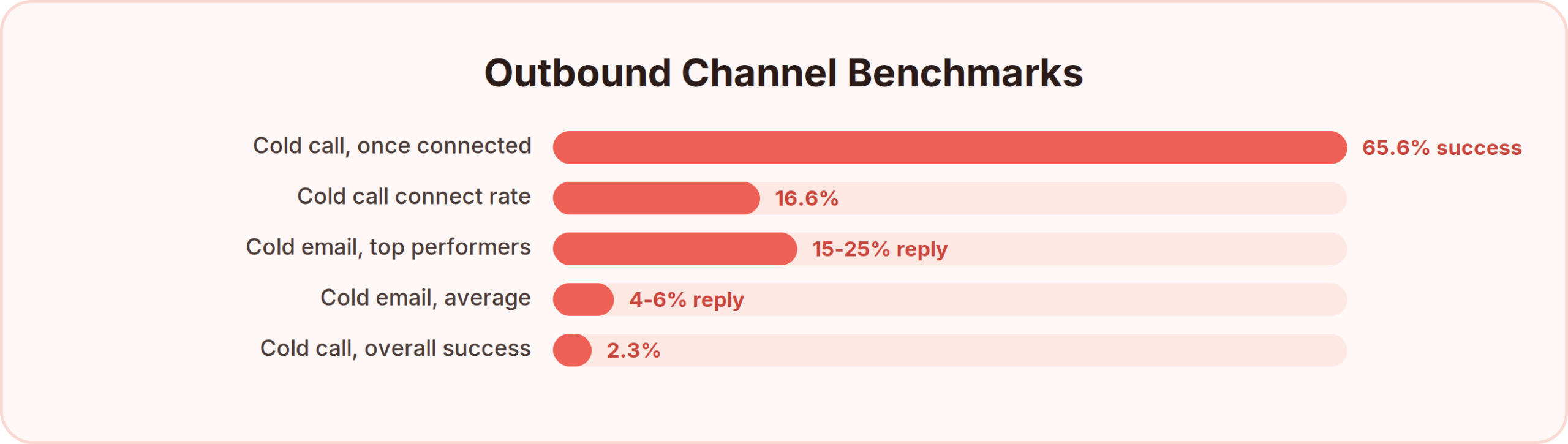 Outbound channel benchmarks: cold email averages 4 to 6% replies with top performers at 15 to 25%, while cold calling connects at 16.6% and succeeds at 65.6% once a conversation begins