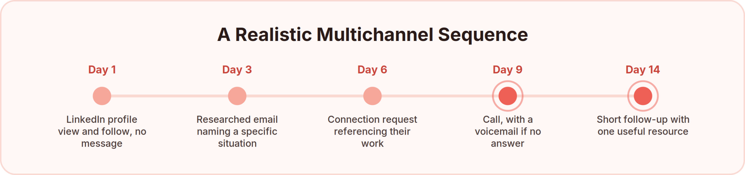 A five-touch multichannel outbound sequence over two weeks: LinkedIn profile view on day 1, a researched email on day 3, a connection request on day 6, a call on day 9, and a short follow-up on day 14