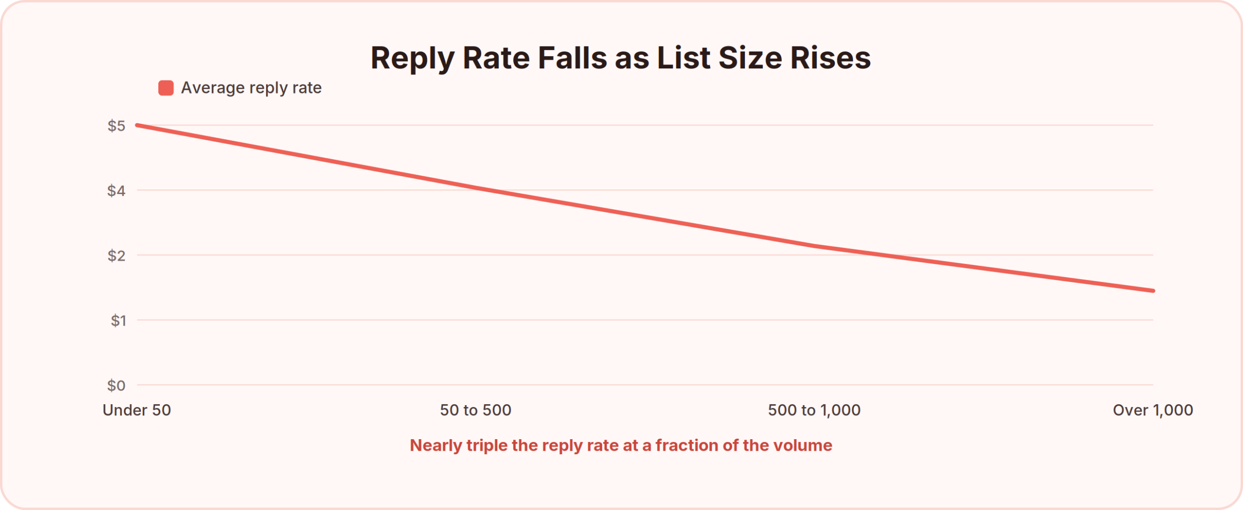 Average cold outreach reply rate falling as campaign size rises, from 5.8% on lists under 50 recipients down to 2.1% on lists over 1,000
