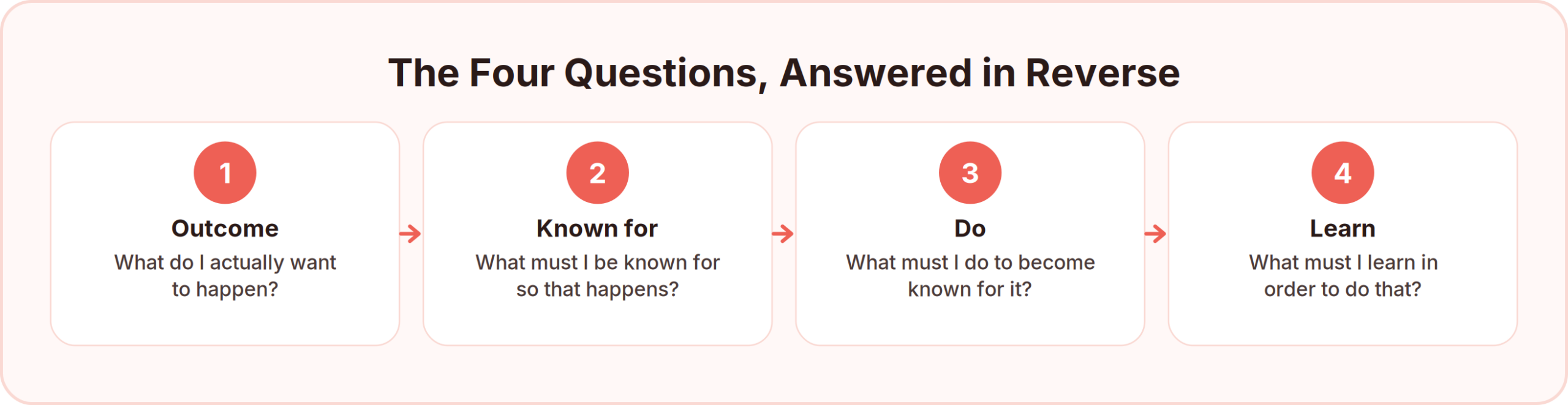 The brand journey framework for personal branding strategy: four questions answered in reverse, from desired outcome to what you must be known for, what you must do, and what you must learn