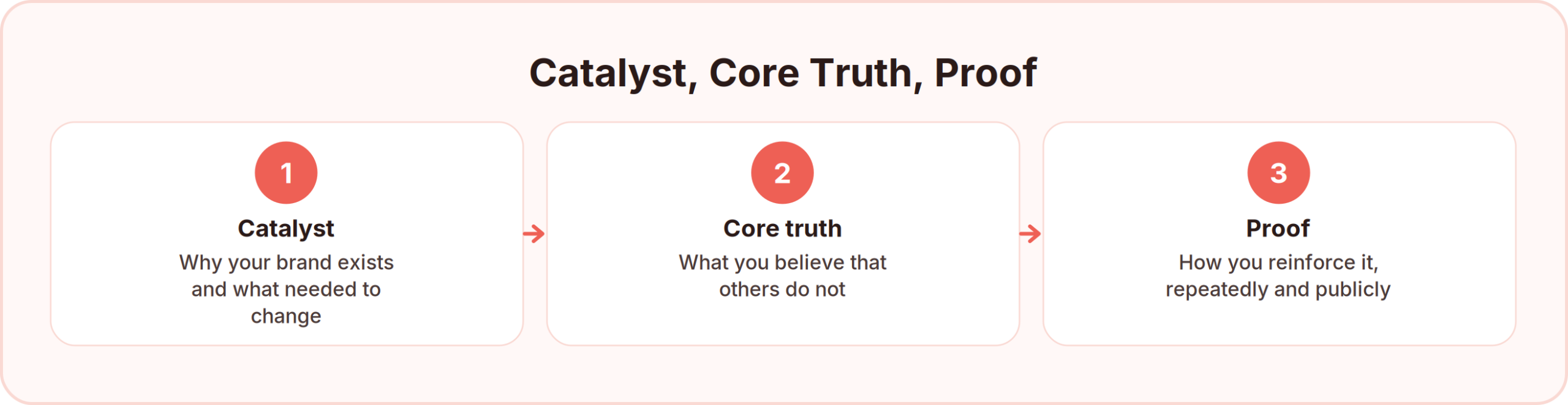 The three-part personal brand story framework: catalyst for why the brand exists, core truth for what you believe that others do not, and proof for how you reinforce it publicly