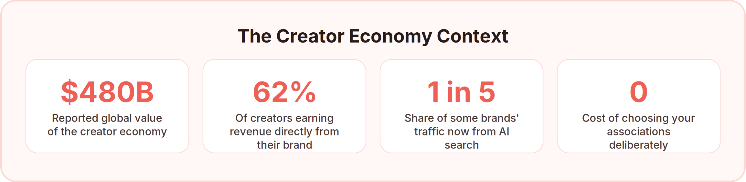 Personal branding statistics: the creator economy valued at $480 billion, 62% of creators earning revenue directly from their personal brand, and AI search driving up to a fifth of some brands' traffic
