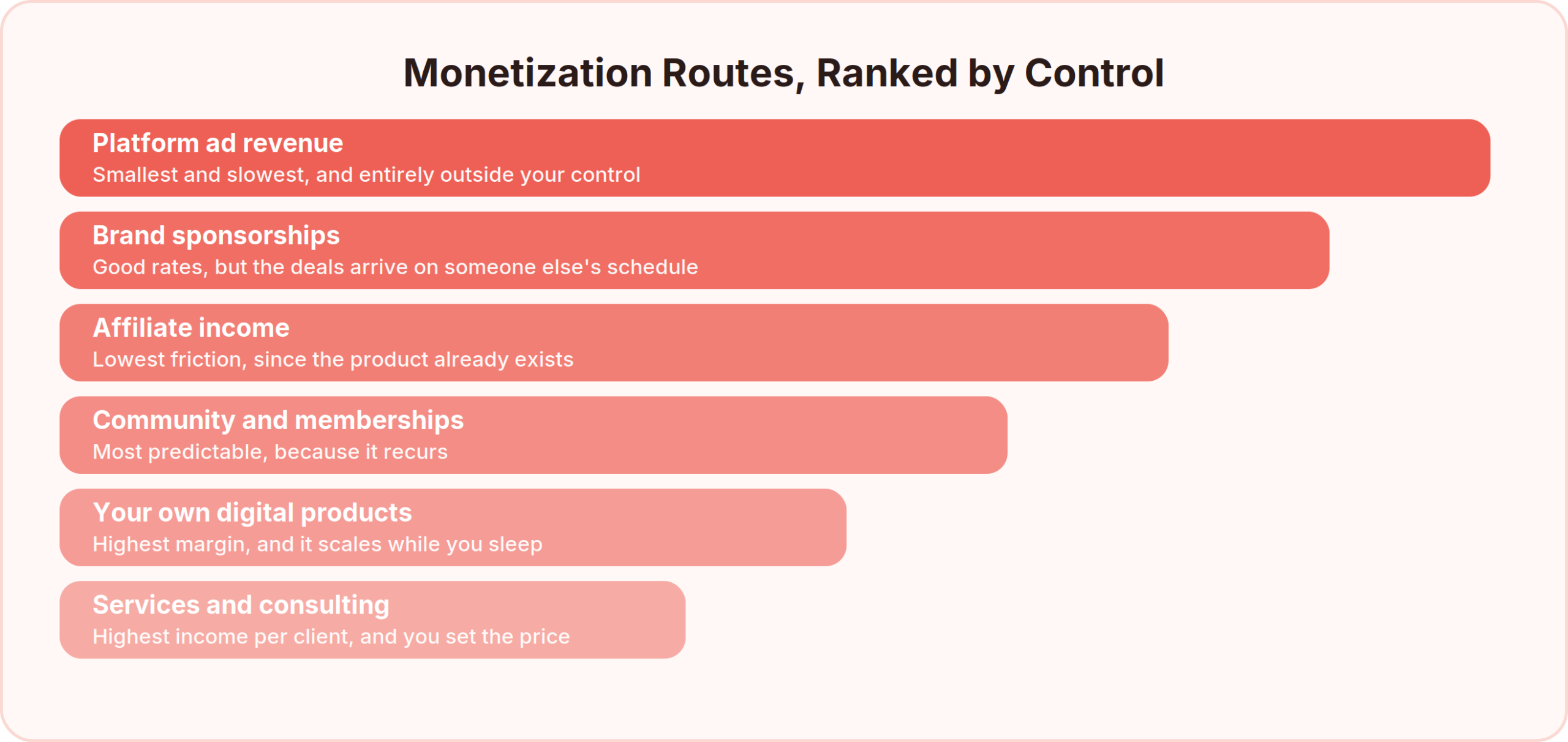 Personal brand monetization routes ranked by control: services and consulting, digital products, memberships, affiliate income, brand sponsorships, and platform ad revenue