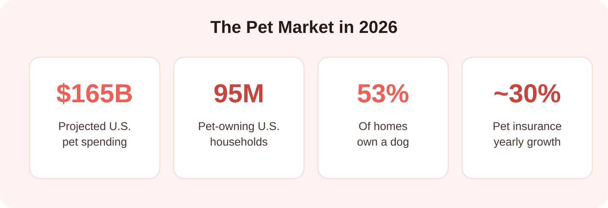 Pet market 2026 snapshot: 165 billion dollars projected U.S. pet spending, 95 million pet-owning households, 53 percent of homes own a dog, and pet insurance growing about 30 percent per year.