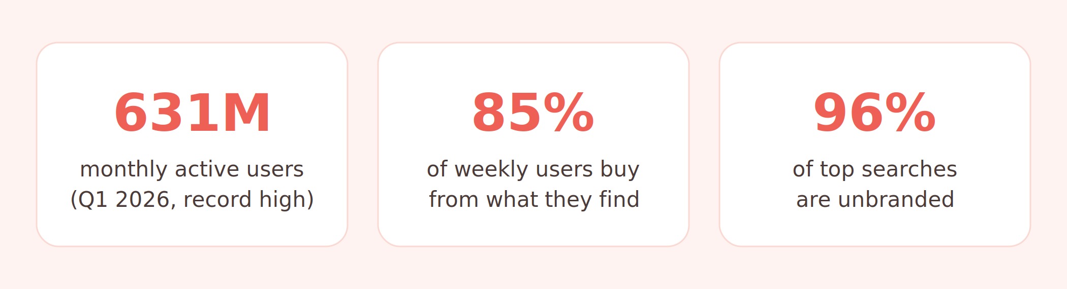 Pinterest 2026 snapshot showing 631 million monthly active users, 85 percent of weekly users buying from pins, and 96 percent of top searches being unbranded