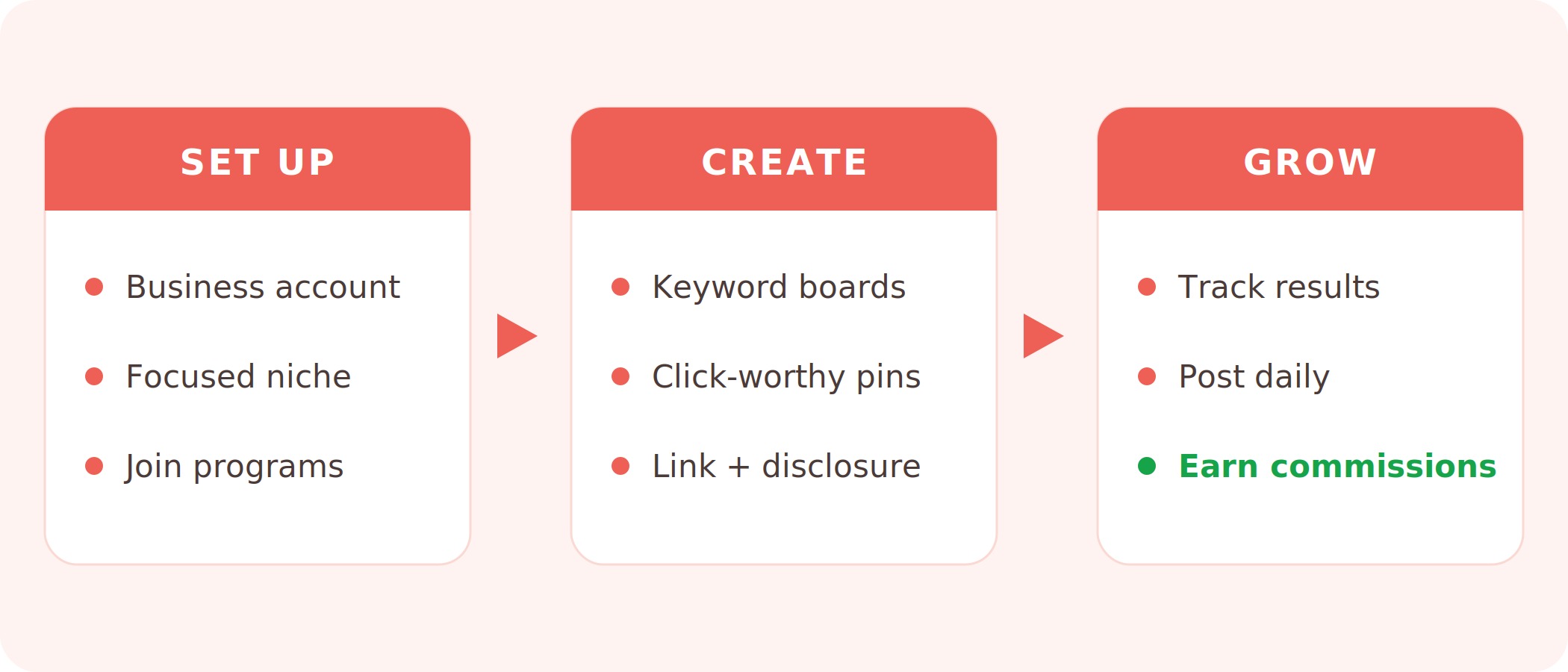 Three-phase Pinterest affiliate marketing workflow: Set Up (business account, focused niche, join programs), Create (keyword boards, click-worthy pins, link and disclosure), and Grow (track results, post daily, earn commissions)