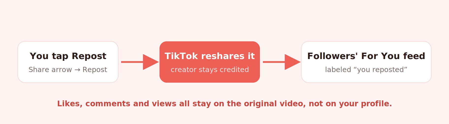 Infographic showing how a repost moves through TikTok: you tap Repost, TikTok reshares the video with the creator credited, and it appears in your followers For You feed while all engagement stays on the original video