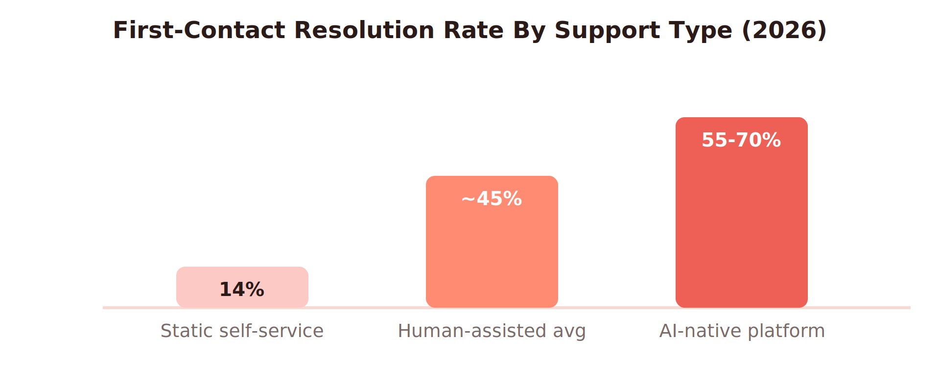 Bar chart comparing first-contact resolution rates in 2026: static self-service 14 percent, human-assisted average around 45 percent, and AI-native customer support tools 55 to 70 percent