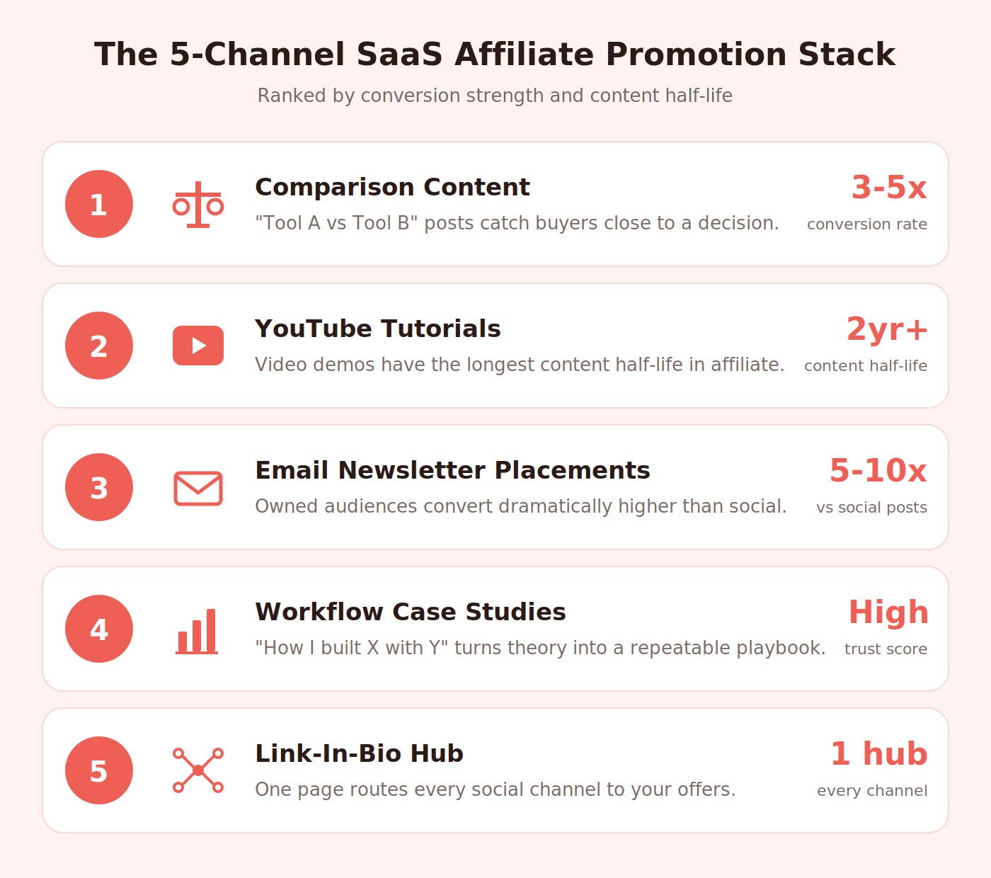 The five-channel SaaS affiliate promotion stack ranked by conversion strength and content half-life