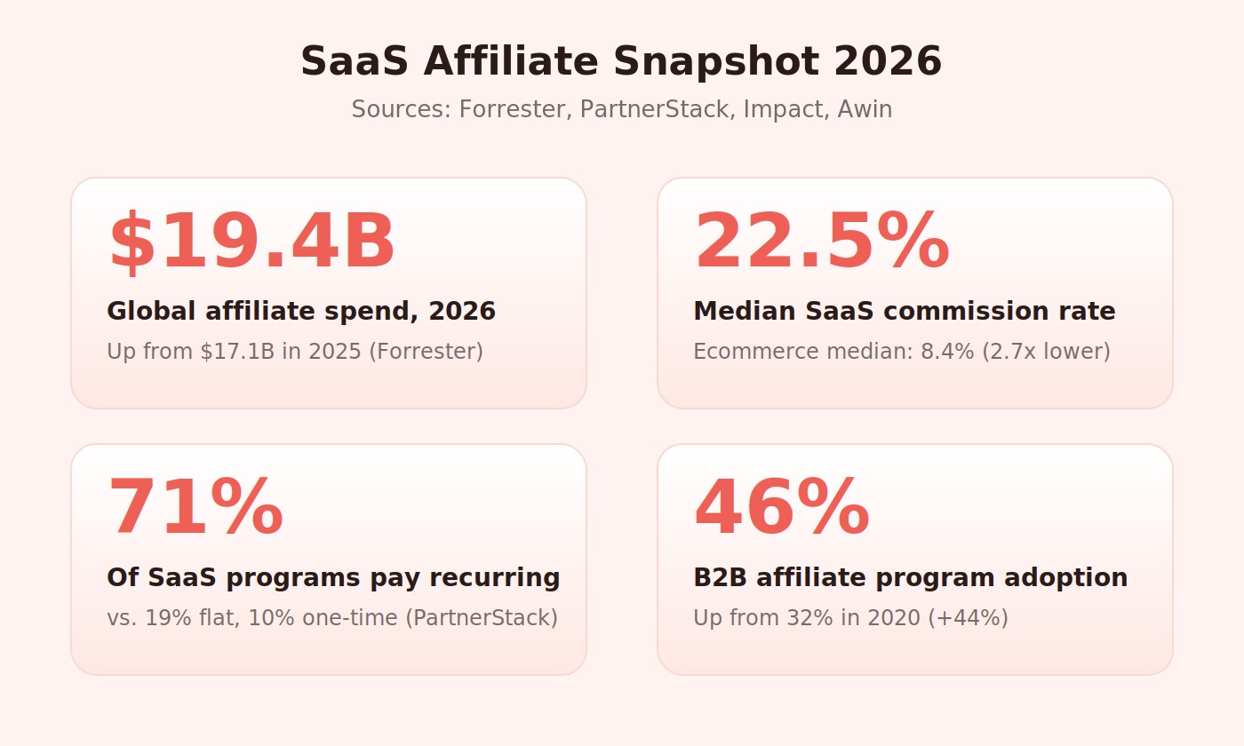 SaaS affiliate market snapshot for 2026 showing global spend, median SaaS commission rate, share of programs paying recurring, and B2B affiliate adoption