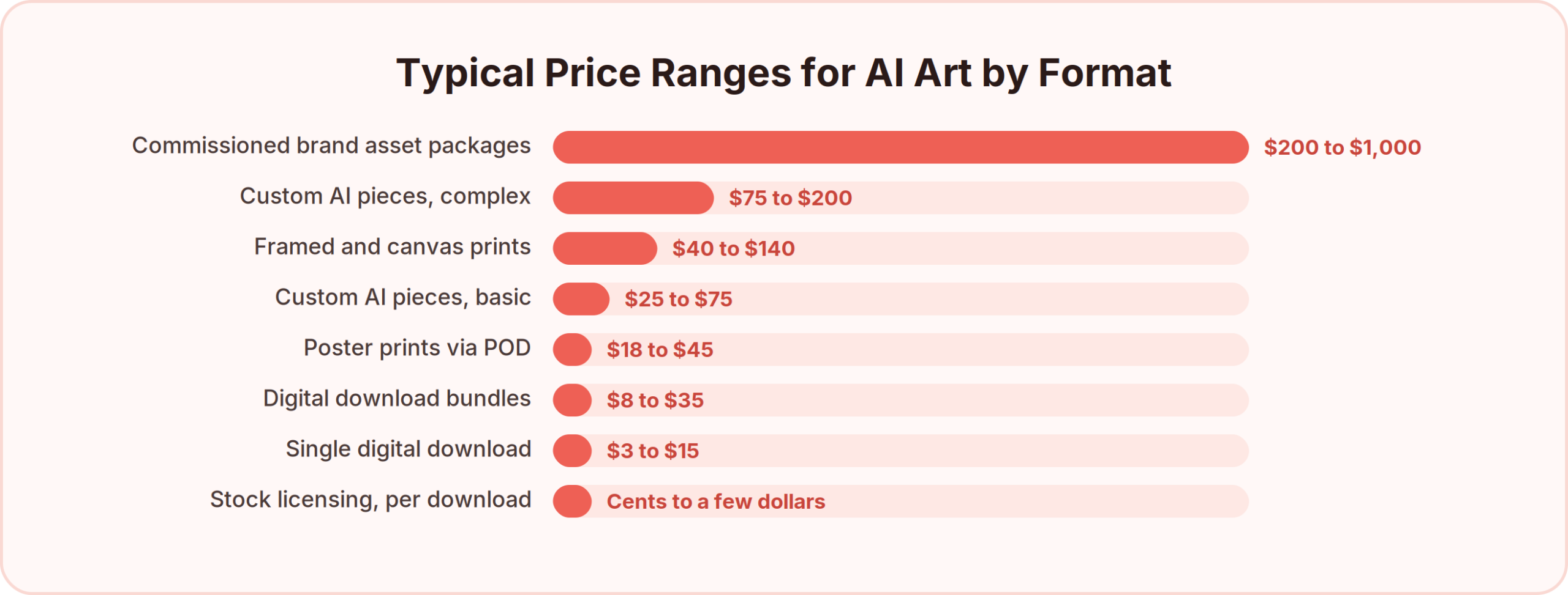 Typical AI art price ranges by format, from $3 to $15 for a single digital download and $18 to $45 for poster prints up to $200 to $1,000 for commissioned brand asset packages